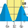 Coyote Creek tide chart for Saturday, June 18, 2022