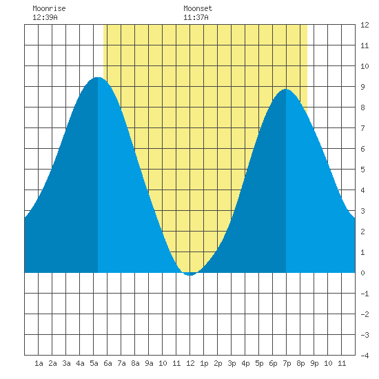 Coyote Creek tide chart for Sunday, June 19, 2022