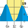 Coyote Creek tide chart for Sunday, June 19, 2022