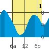 Coyote Creek tide chart for Wednesday, June 1, 2022