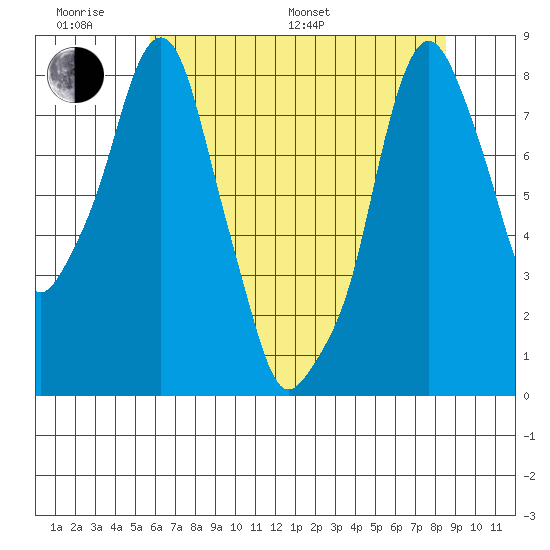 Coyote Creek tide chart for Monday, June 20, 2022