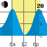 Coyote Creek tide chart for Monday, June 20, 2022