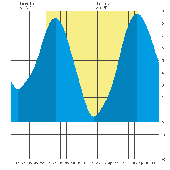Coyote Creek tide chart for Tuesday, June 21, 2022