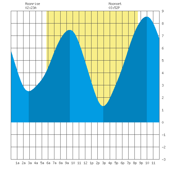 Coyote Creek tide chart for Thursday, June 23, 2022