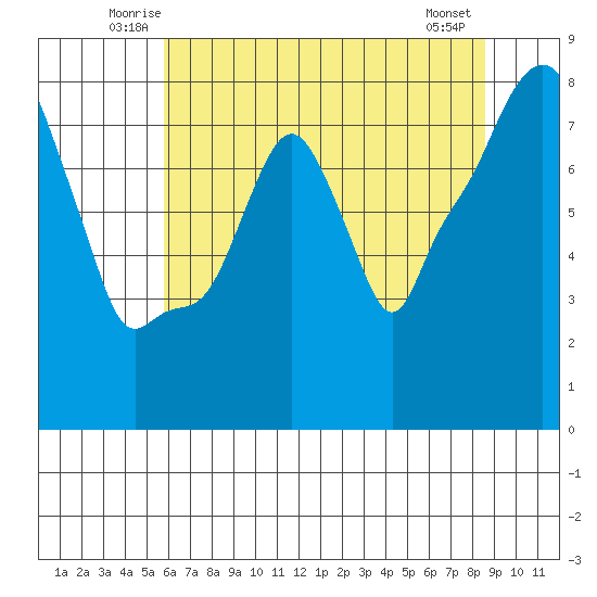 Coyote Creek tide chart for Saturday, June 25, 2022