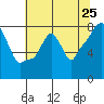 Coyote Creek tide chart for Saturday, June 25, 2022