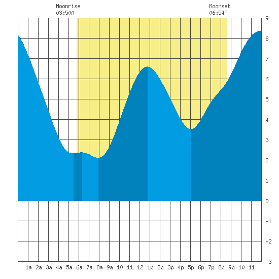 Coyote Creek tide chart for Sunday, June 26, 2022