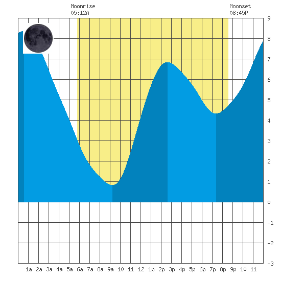 Coyote Creek tide chart for Tuesday, June 28, 2022