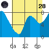 Coyote Creek tide chart for Tuesday, June 28, 2022