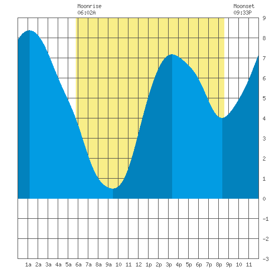 Coyote Creek tide chart for Wednesday, June 29, 2022