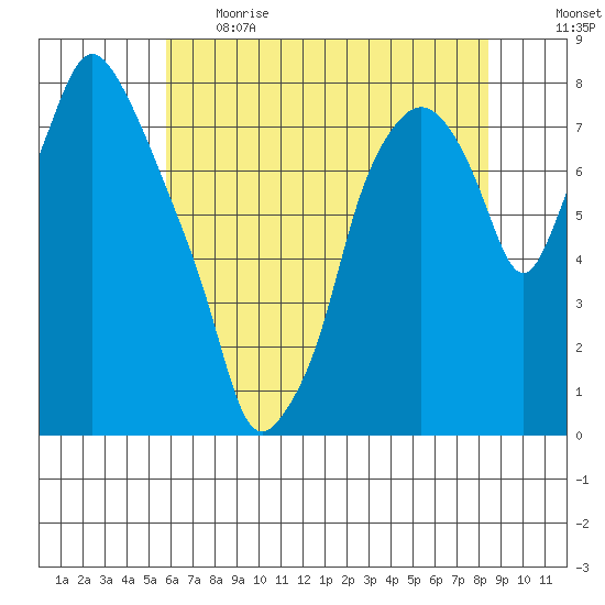Coyote Creek tide chart for Thursday, June 2, 2022