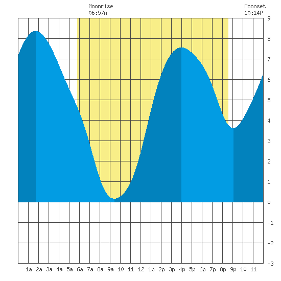 Coyote Creek tide chart for Thursday, June 30, 2022