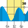 Coyote Creek tide chart for Thursday, June 30, 2022