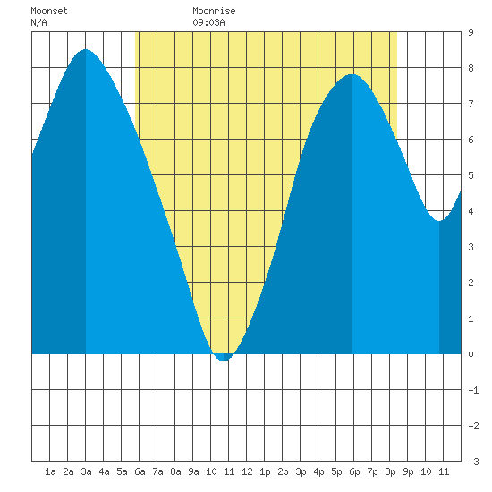 Coyote Creek tide chart for Friday, June 3, 2022