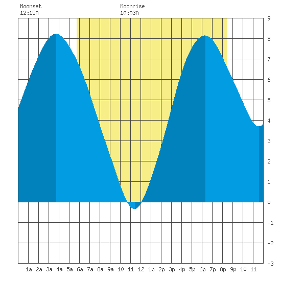 Coyote Creek tide chart for Saturday, June 4, 2022