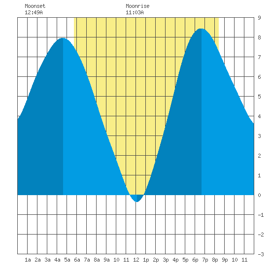 Coyote Creek tide chart for Sunday, June 5, 2022