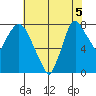 Coyote Creek tide chart for Sunday, June 5, 2022