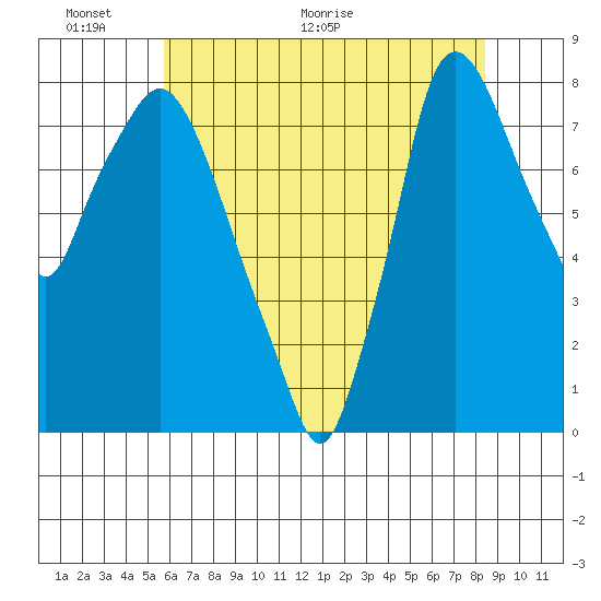 Coyote Creek tide chart for Monday, June 6, 2022