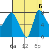 Coyote Creek tide chart for Monday, June 6, 2022