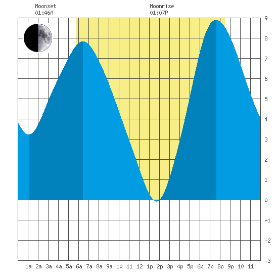 Coyote Creek tide chart for Tuesday, June 7, 2022