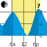 Coyote Creek tide chart for Tuesday, June 7, 2022