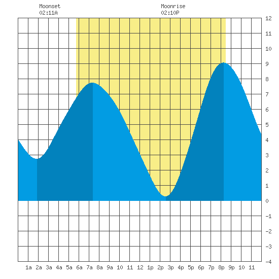 Coyote Creek tide chart for Wednesday, June 8, 2022