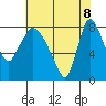 Coyote Creek tide chart for Wednesday, June 8, 2022