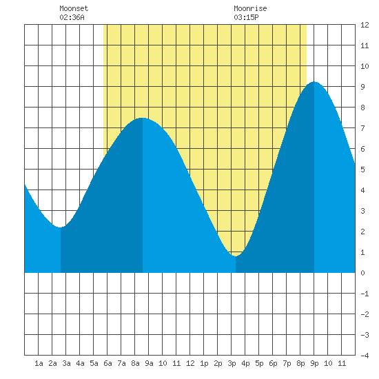 Coyote Creek tide chart for Thursday, June 9, 2022