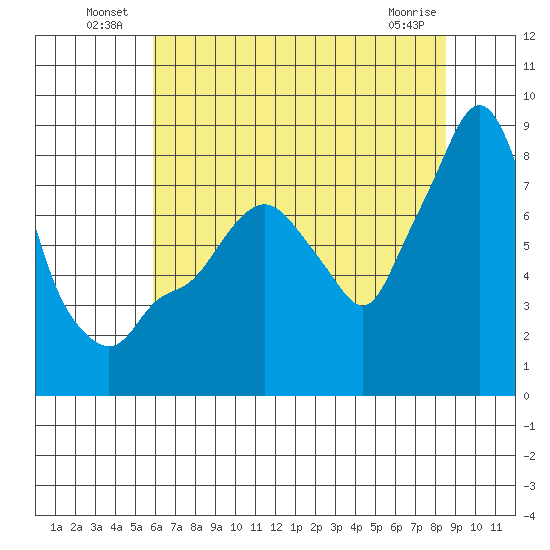 Coyote Creek tide chart for Sunday, July 10, 2022