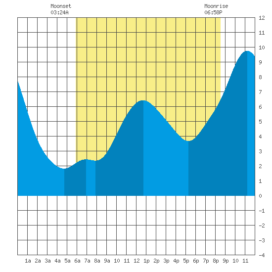 Coyote Creek tide chart for Monday, July 11, 2022