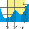 Coyote Creek tide chart for Monday, July 11, 2022