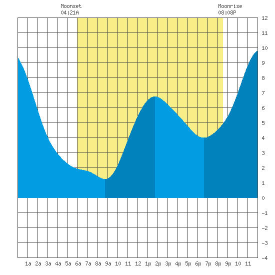 Coyote Creek tide chart for Tuesday, July 12, 2022