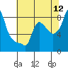 Coyote Creek tide chart for Tuesday, July 12, 2022