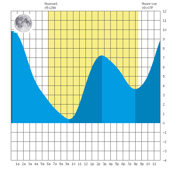 Coyote Creek tide chart for Wednesday, July 13, 2022
