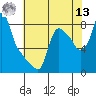 Coyote Creek tide chart for Wednesday, July 13, 2022
