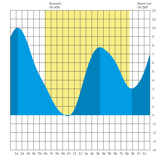 Coyote Creek tide chart for Thursday, July 14, 2022
