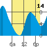 Coyote Creek tide chart for Thursday, July 14, 2022
