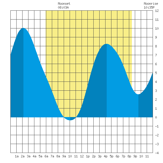 Coyote Creek tide chart for Friday, July 15, 2022