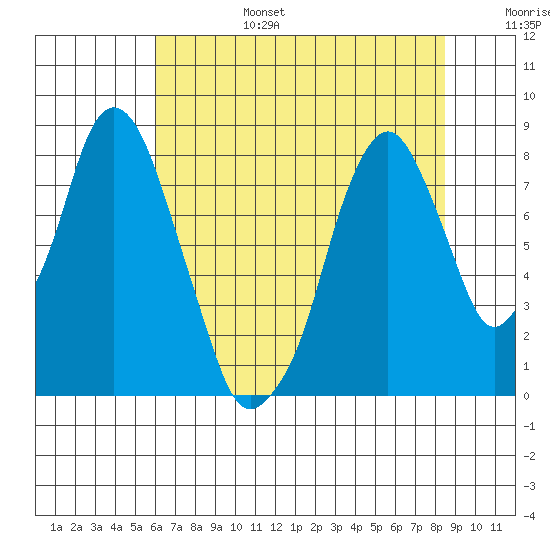 Coyote Creek tide chart for Sunday, July 17, 2022
