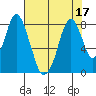 Coyote Creek tide chart for Sunday, July 17, 2022
