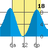 Coyote Creek tide chart for Monday, July 18, 2022