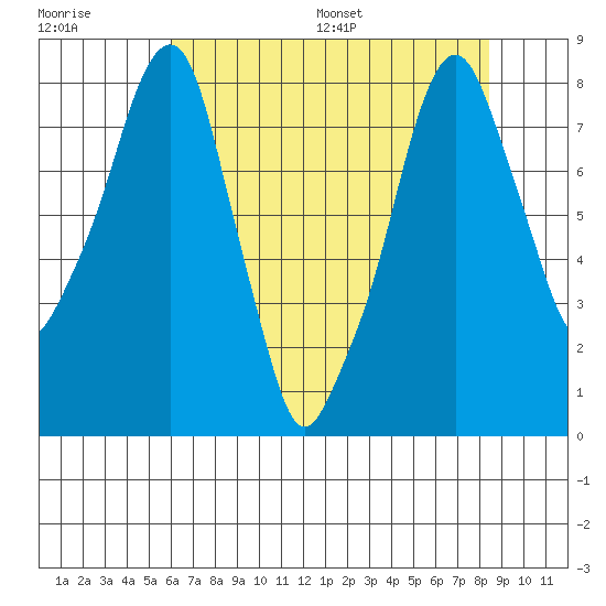 Coyote Creek tide chart for Tuesday, July 19, 2022