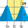 Coyote Creek tide chart for Tuesday, July 19, 2022