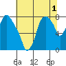Coyote Creek tide chart for Friday, July 1, 2022