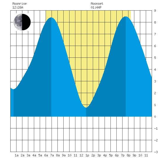Coyote Creek tide chart for Wednesday, July 20, 2022