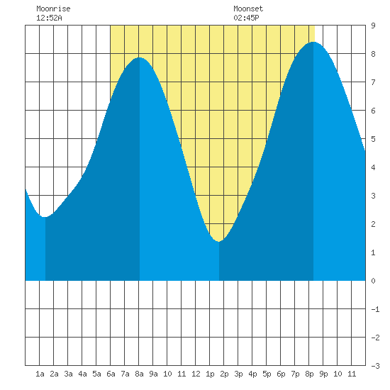 Coyote Creek tide chart for Thursday, July 21, 2022