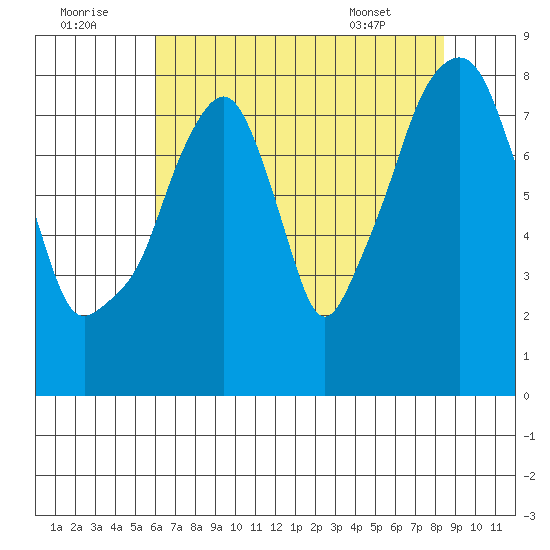 Coyote Creek tide chart for Friday, July 22, 2022