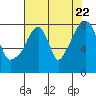 Coyote Creek tide chart for Friday, July 22, 2022