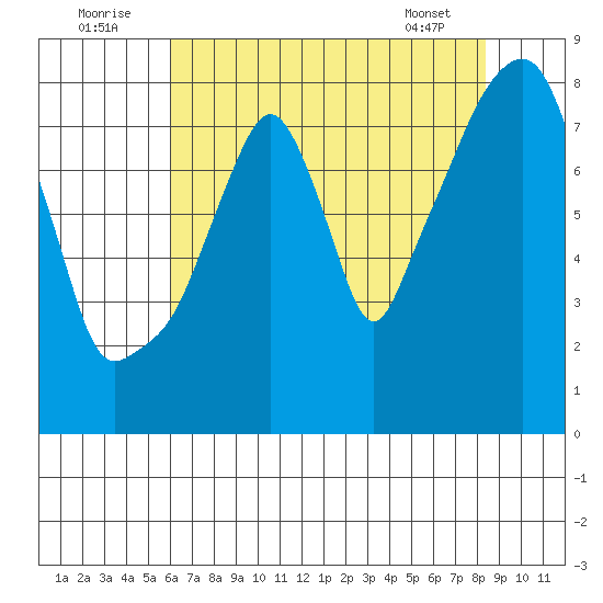 Coyote Creek tide chart for Saturday, July 23, 2022