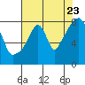 Coyote Creek tide chart for Saturday, July 23, 2022